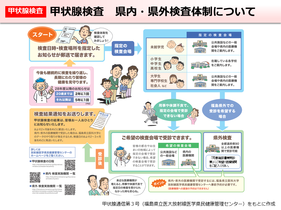 甲状腺検査 県内・県外検査体制について