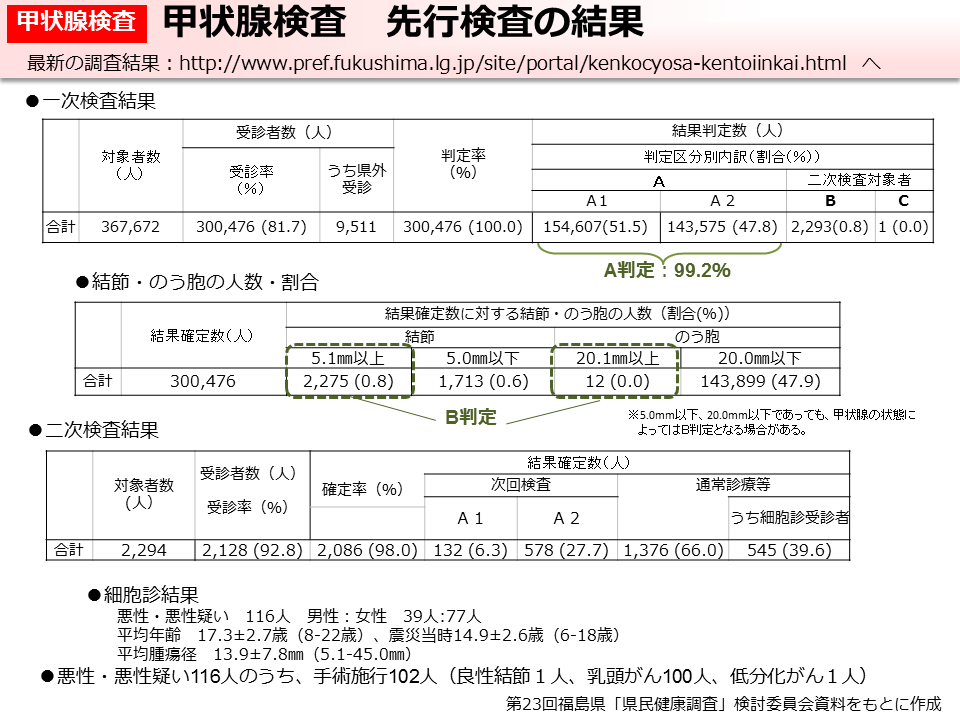 甲状腺検査 先行検査の結果