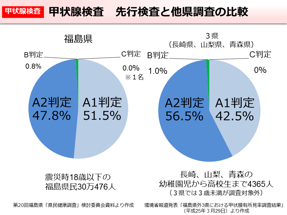 甲状腺検査 先行検査と他県調査の比較