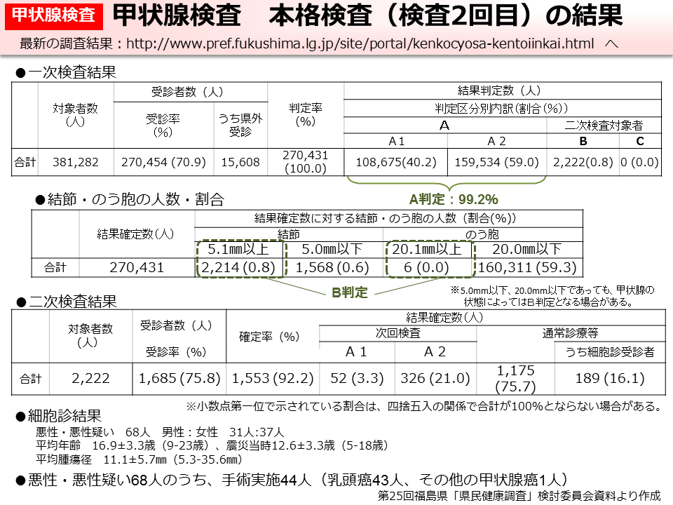 甲状腺検査 本格検査（検査２回目）の結果