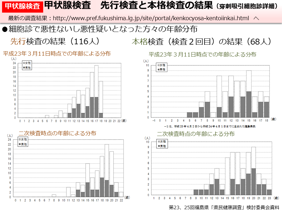 甲状腺検査 先行検査と本格検査の結果（穿刺吸引細胞診詳細）