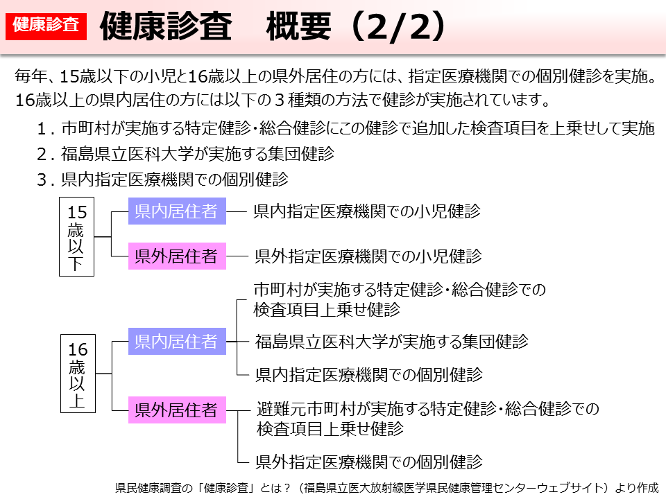 健康診査 概要（2/2）