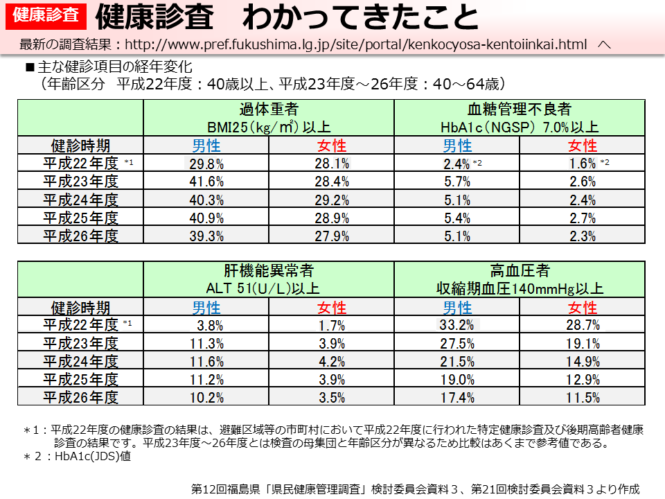 健康診査 わかってきたこと