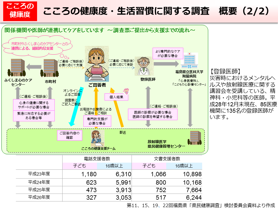 こころの健康度・生活習慣に関する調査 概要（2/2）