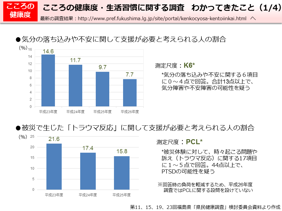 こころの健康度・生活習慣に関する調査 わかってきたこと（1/4）