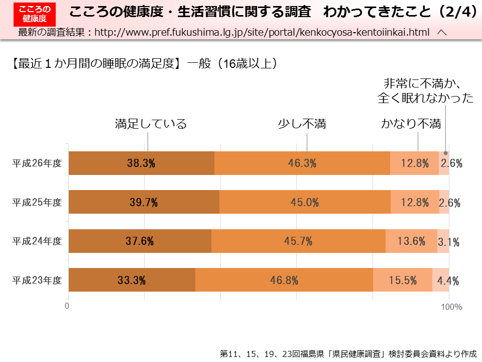 こころの健康度・生活習慣に関する調査 わかってきたこと（2/4）