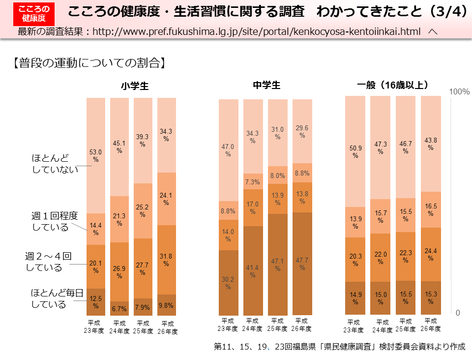 こころの健康度・生活習慣に関する調査 わかってきたこと（3/4）