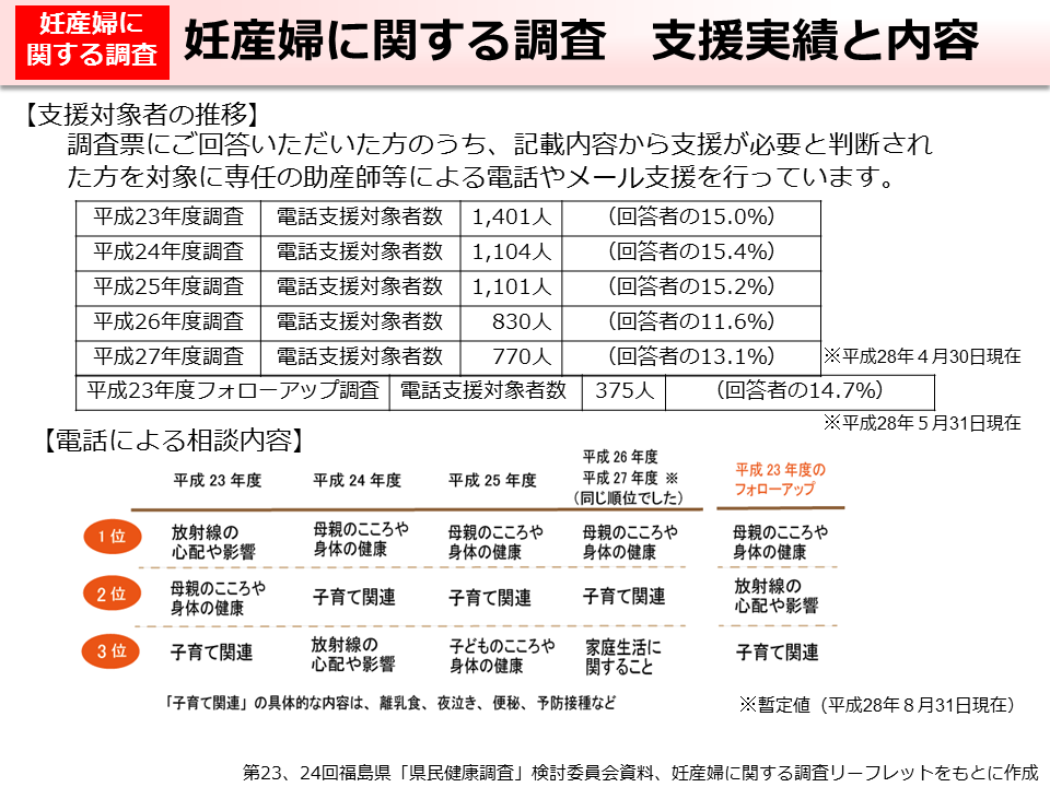 妊産婦に関する調査 支援実績と内容