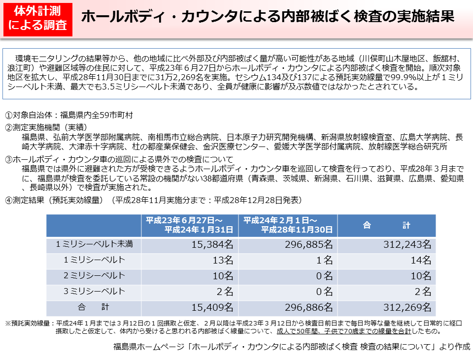 ホールボディ・カウンタによる内部被ばく検査の実施結果