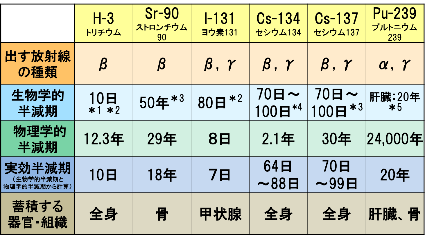 原発事故によって、環境中に放出された放射性物質で、健康や環境への影響において、主に問題となる核種の生物学的半減期、物理学的半減期及び実効半減期