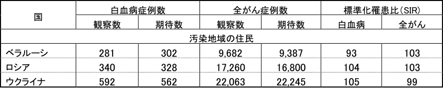 1986年から1987年にチェルノブイリ原発事故によって引き起こされた汚染地域の住民おける1993年と1994年のがん罹患を分析した調査結果