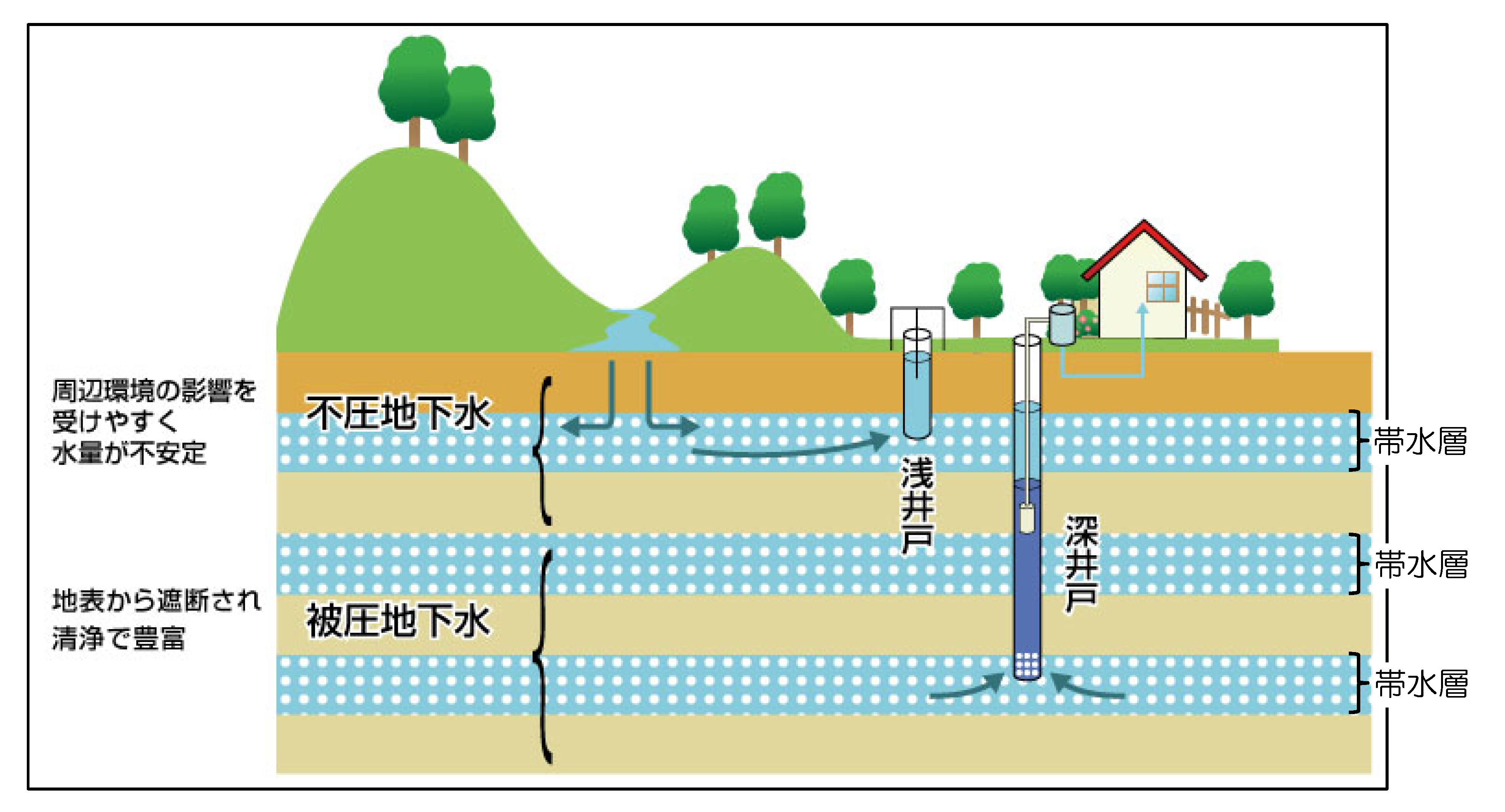 井戸のタイプについて