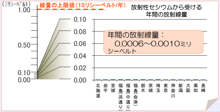 食品から人が１年間に受ける放射線量