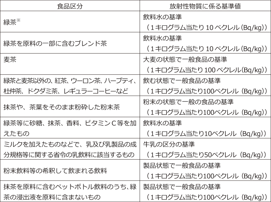 飲料等において適用される放射性物質に係る基準値の一覧