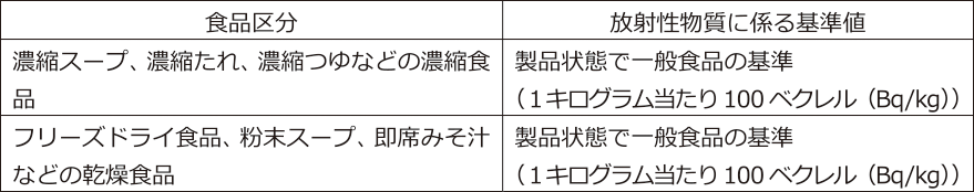 濃縮食品、乾燥食品において適用される放射性物質に係る基準値