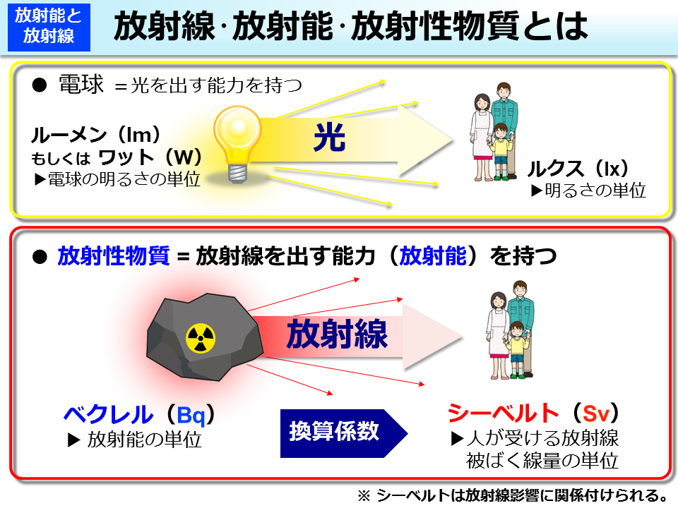 放射線･放射能･放射性物質とは