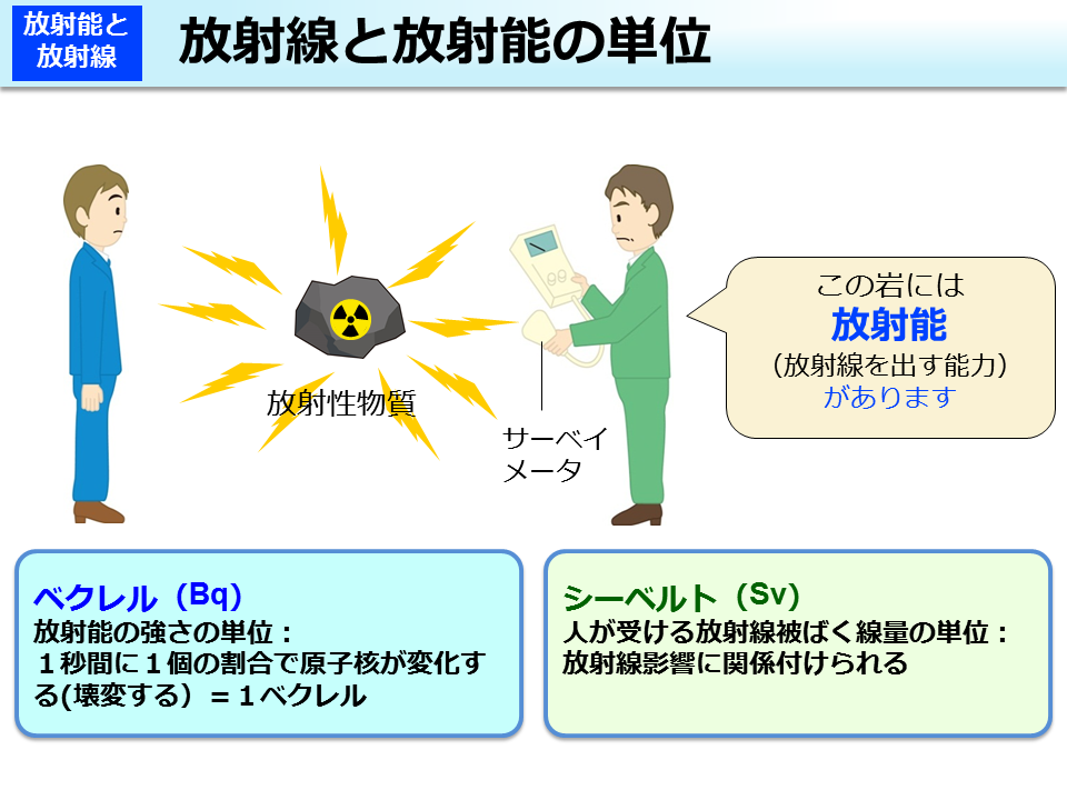 放射線と放射能の単位