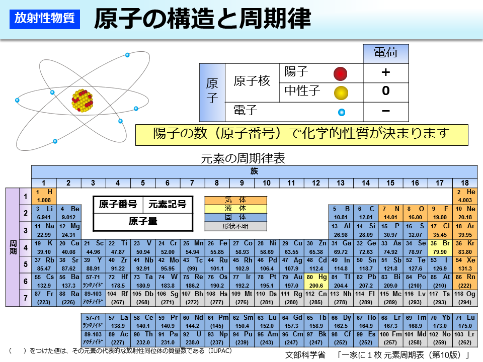 原子の構造と周期律