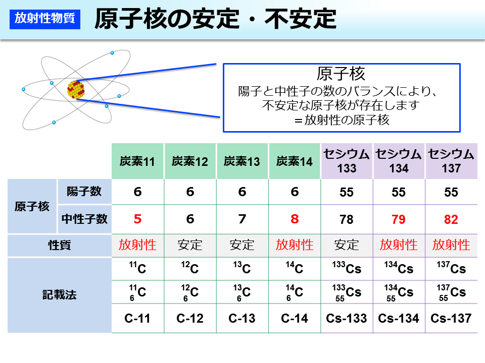 原子核の安定・不安定