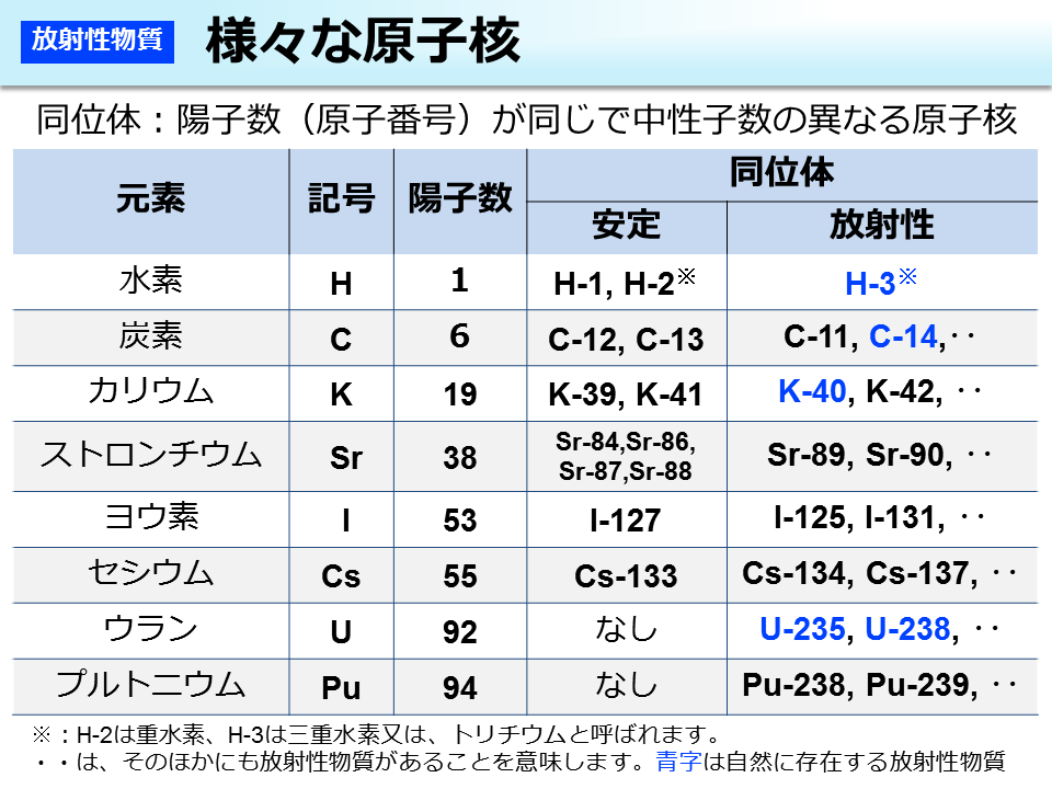 様々な原子核