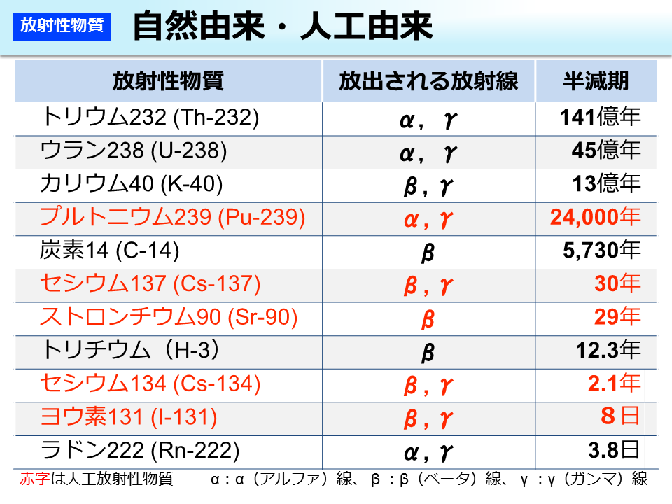 自然由来・人工由来