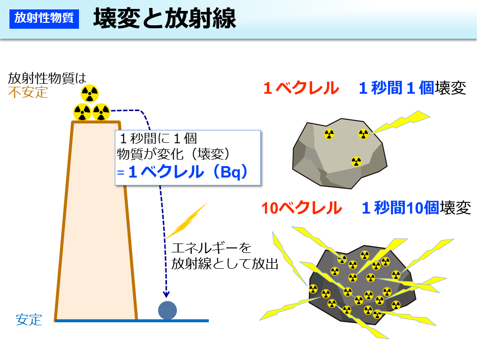 壊変と放射線