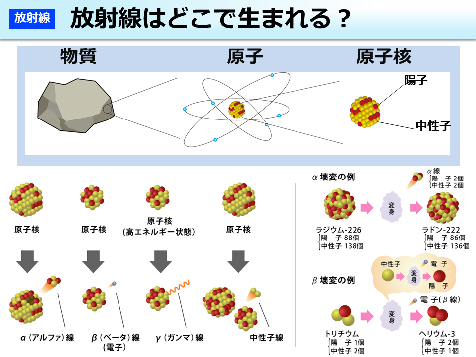 放射線はどこで生まれる？