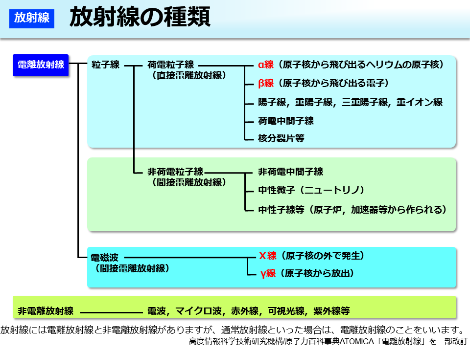 放射線の種類