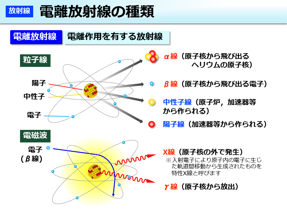 電離放射線の種類