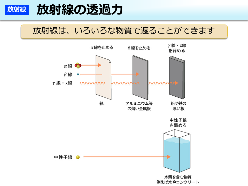 放射線の透過力