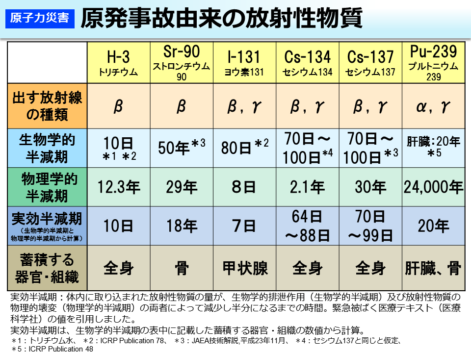 原発事故由来の放射性物質