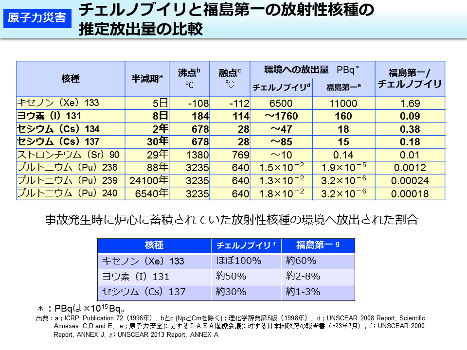 チェルノブイリと福島第一の放射性核種の推定放出量の比較