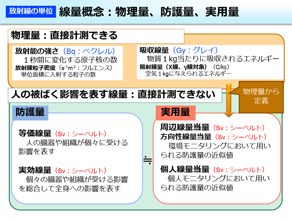 線量概念：物理量、防護量、実用量