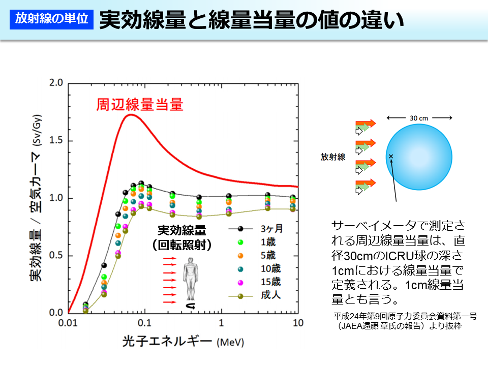 実効線量と線量当量の値の違い