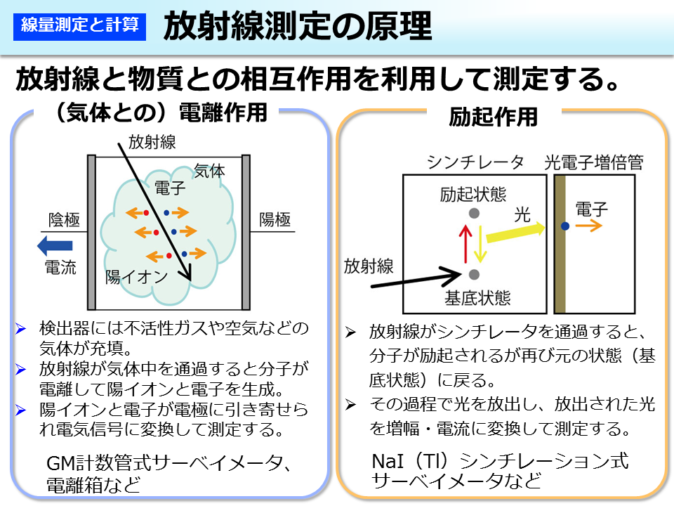 放射線測定の原理