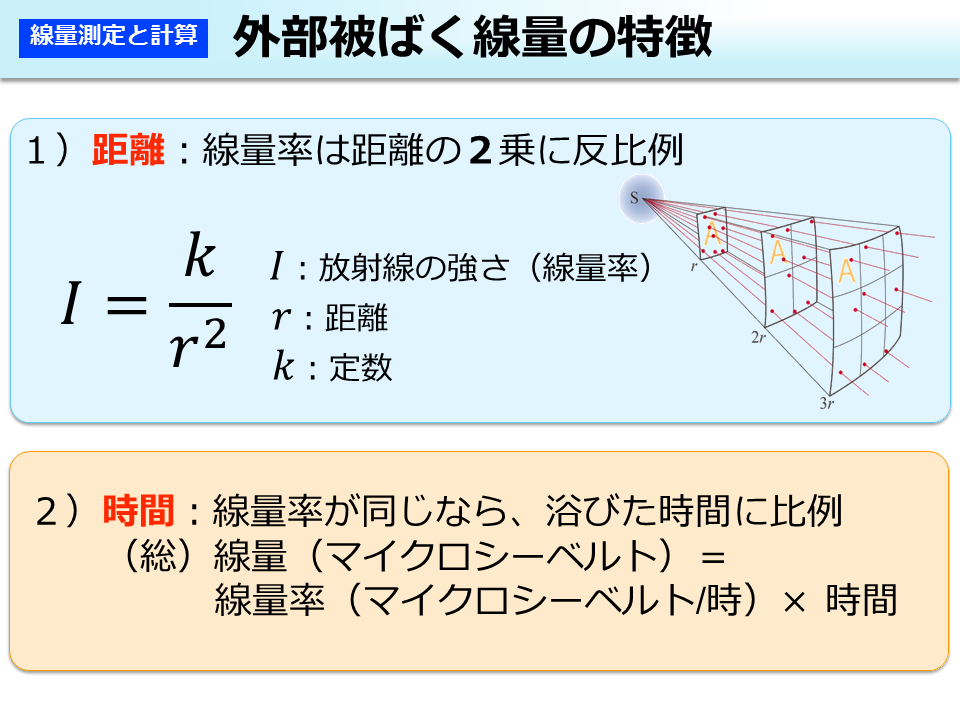 外部被ばく線量の特徴