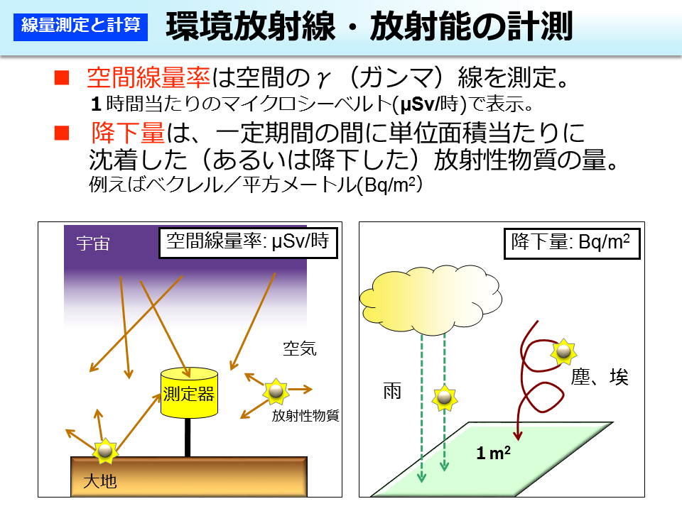 環境放射線・放射能の計測