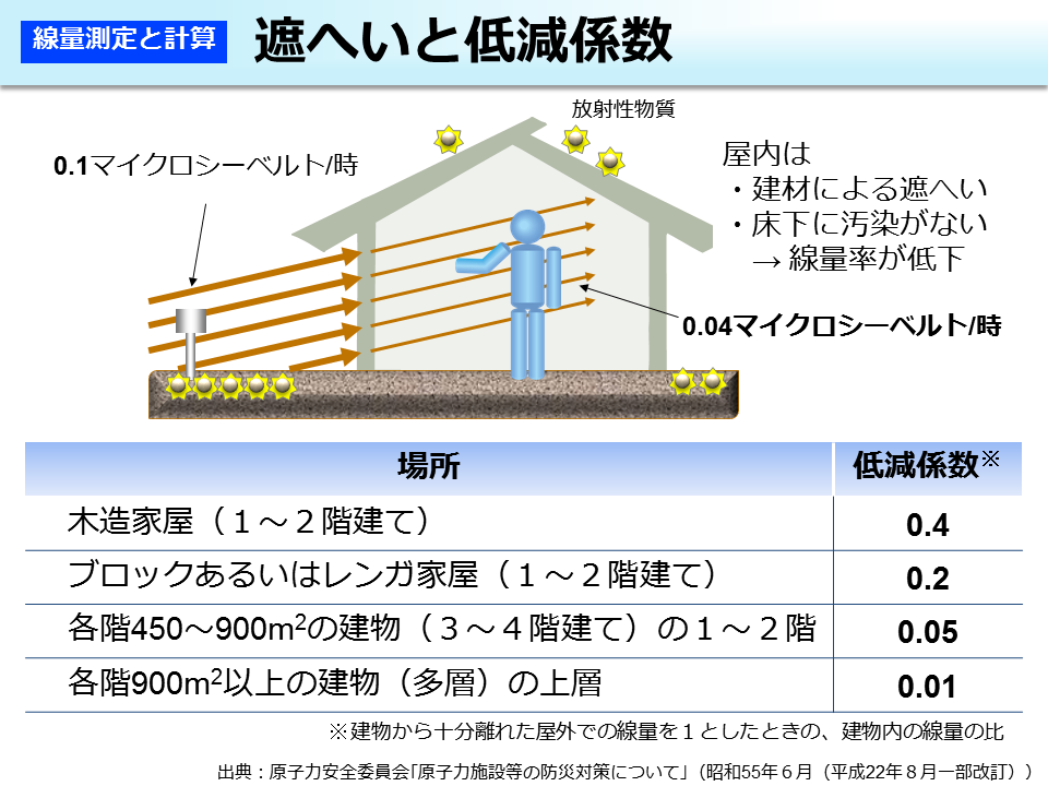 遮へいと低減係数