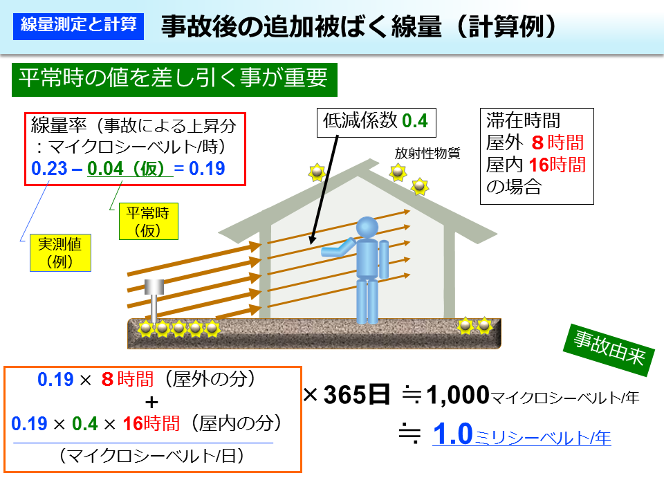 事故後の追加被ばく線量（計算例）