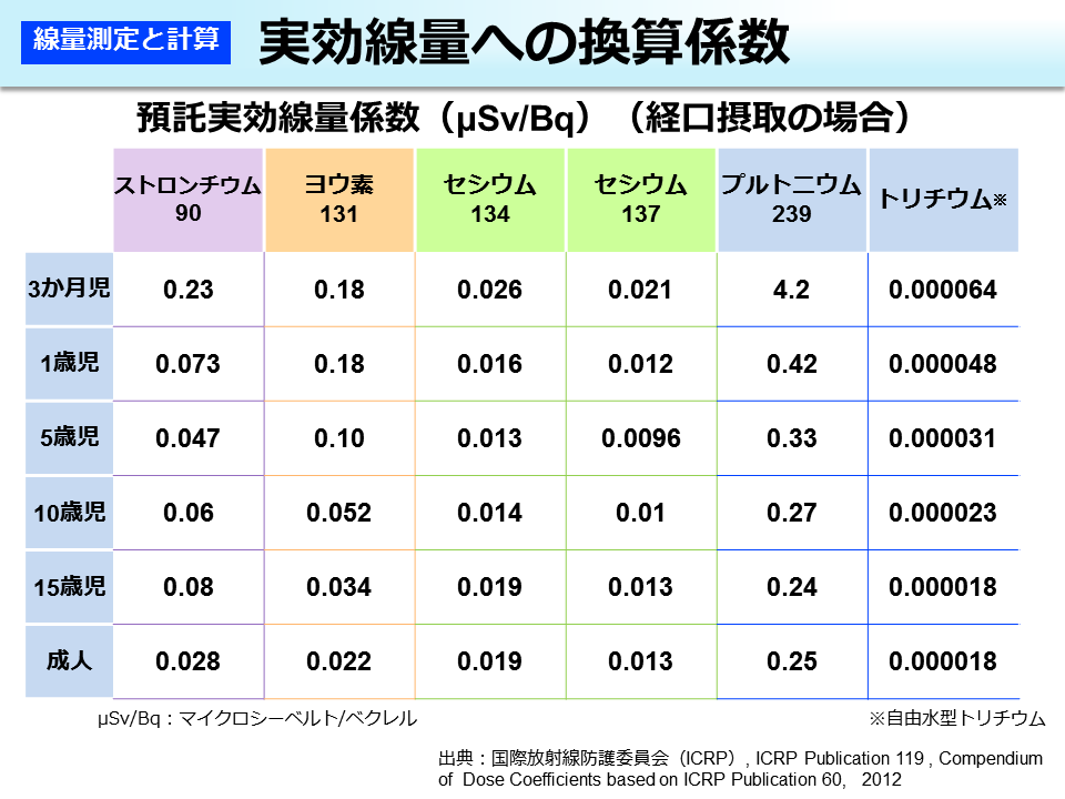 実効線量への換算係数