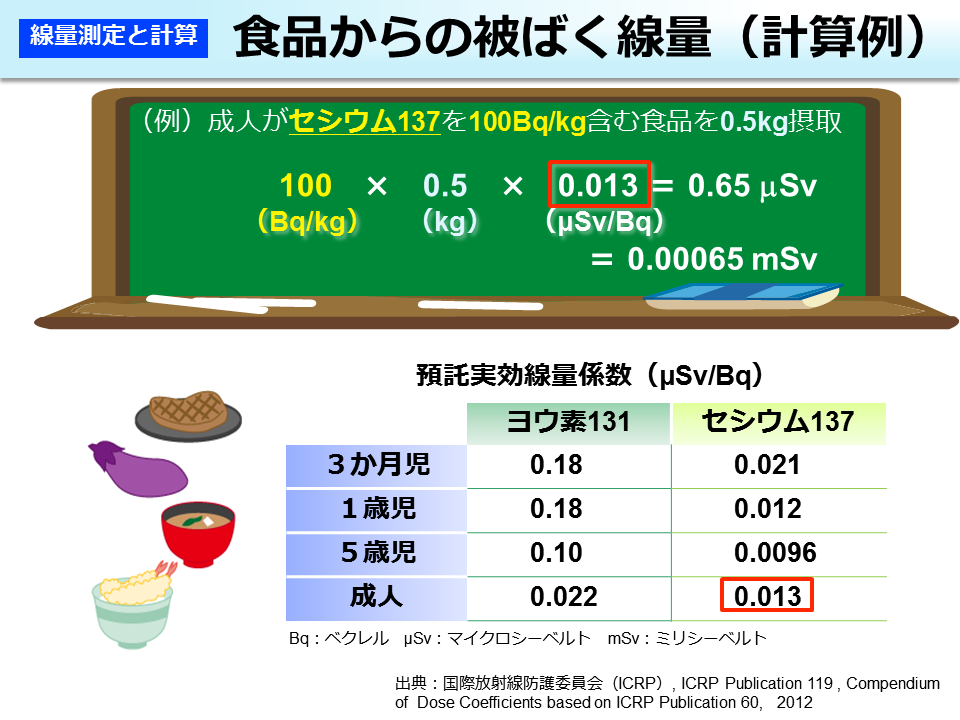 食品からの被ばく線量（計算例）