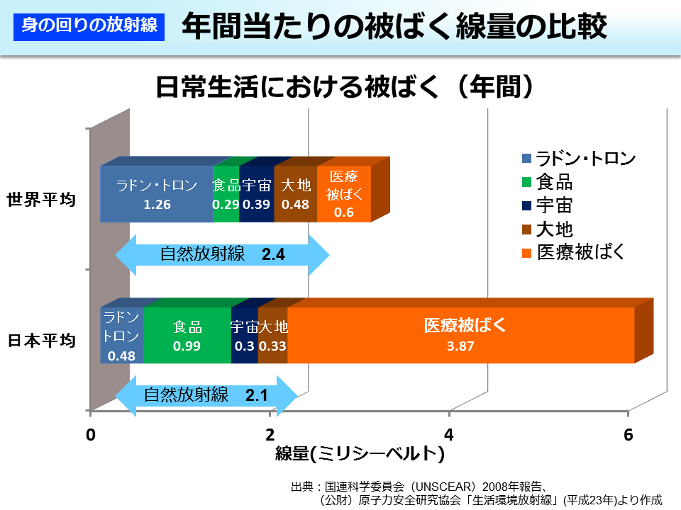 年間当たりの被ばく線量の比較