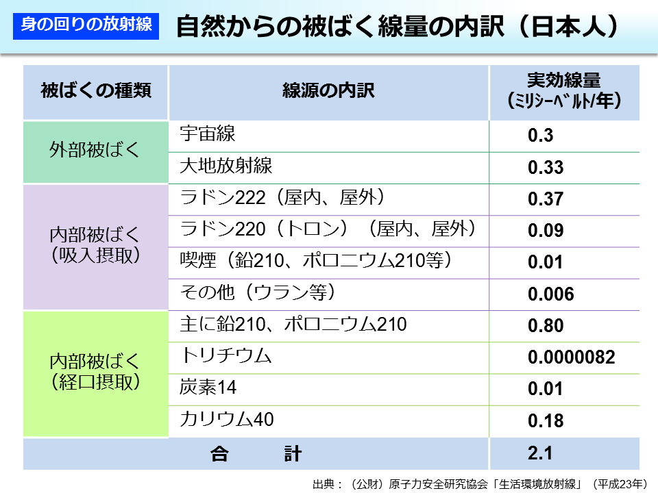 自然からの被ばく線量の内訳（日本人）