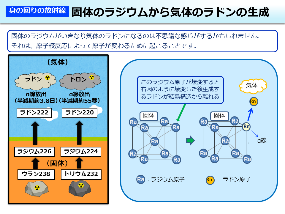 固体のラジウムから気体のラドンの生成