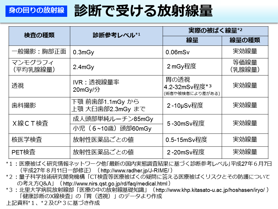 環境省 診断で受ける放射線量