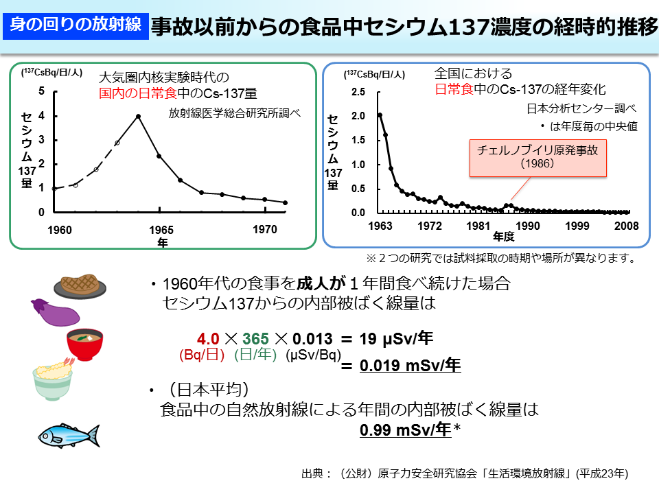 事故以前からの食品中セシウム137 濃度の経時的推移