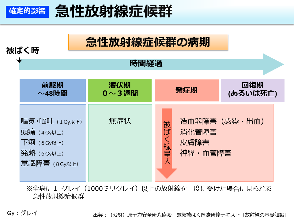 急性放射線症候群