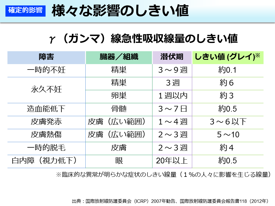 様々な影響のしきい値