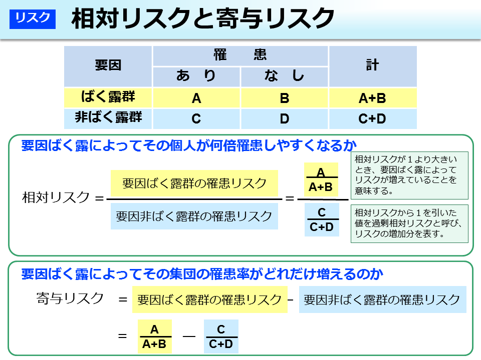 相対リスクと寄与リスク