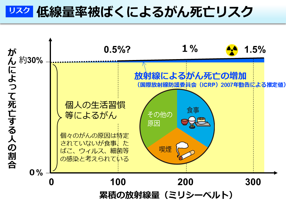 低線量率被ばくによるがん死亡リスク